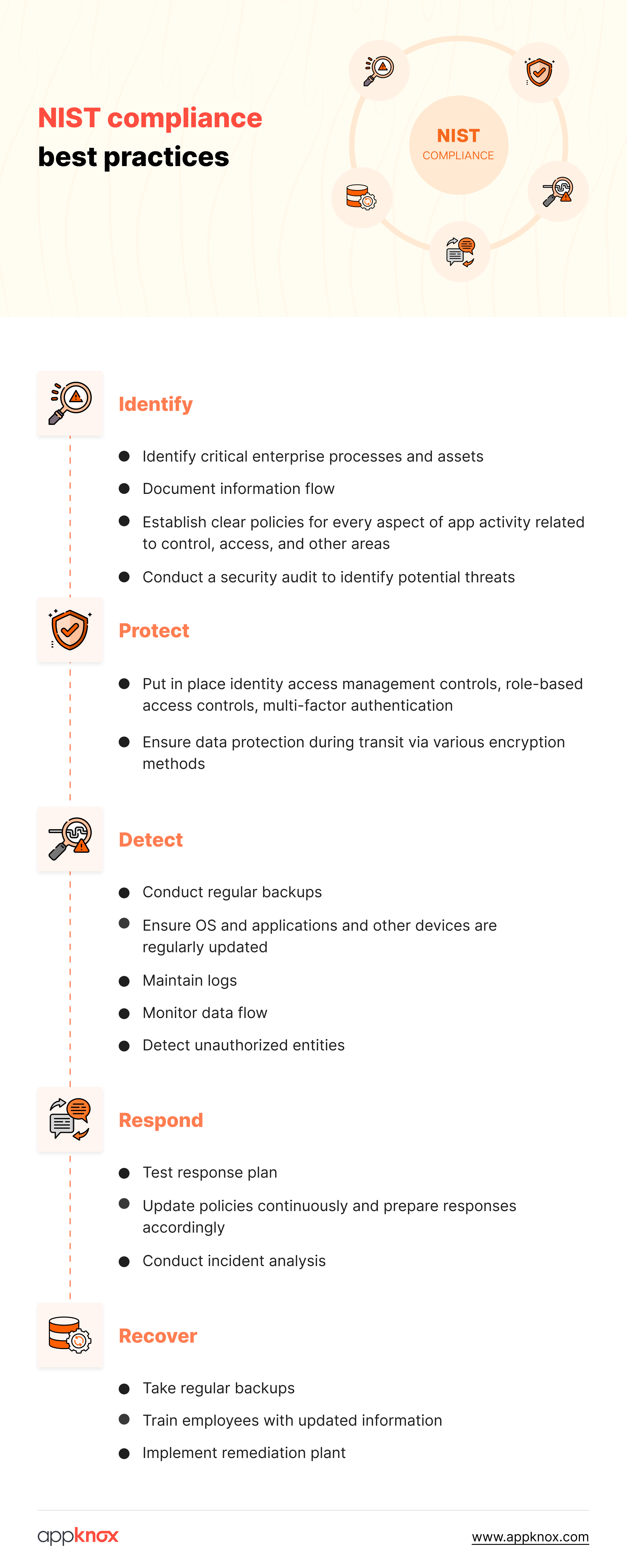 A template showing the best practices to become NIST compliant - Mobile App Security