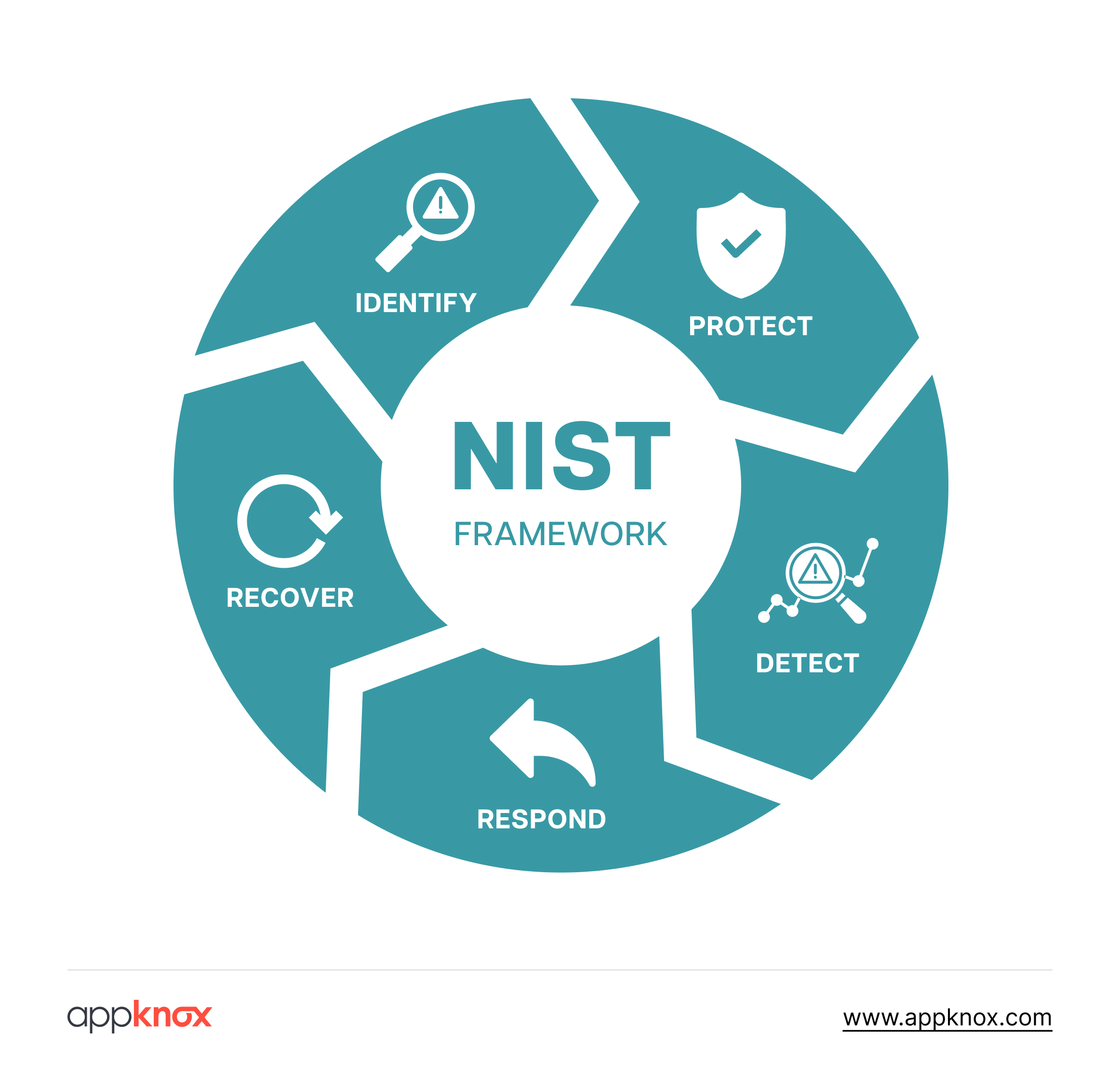 What is the NIST compliance framework? - Mobile apps security
