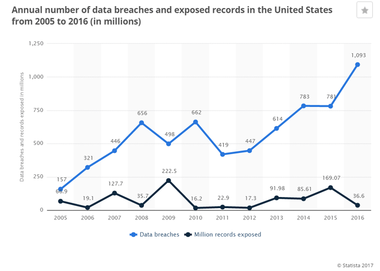 Number of Data Breach United States