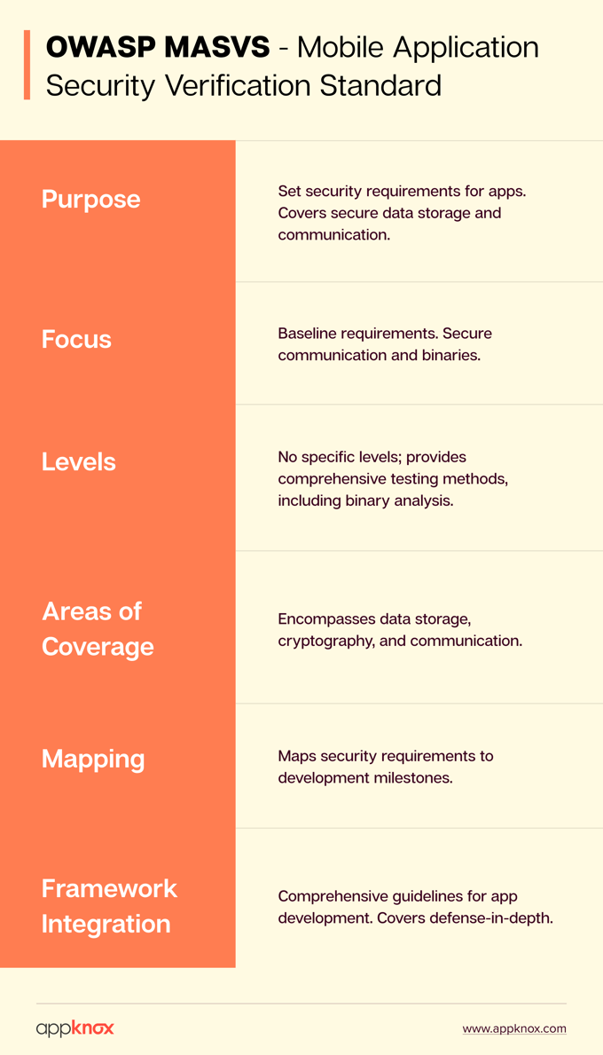 What is OWASP MASVS? OWASP Mobile Application Security