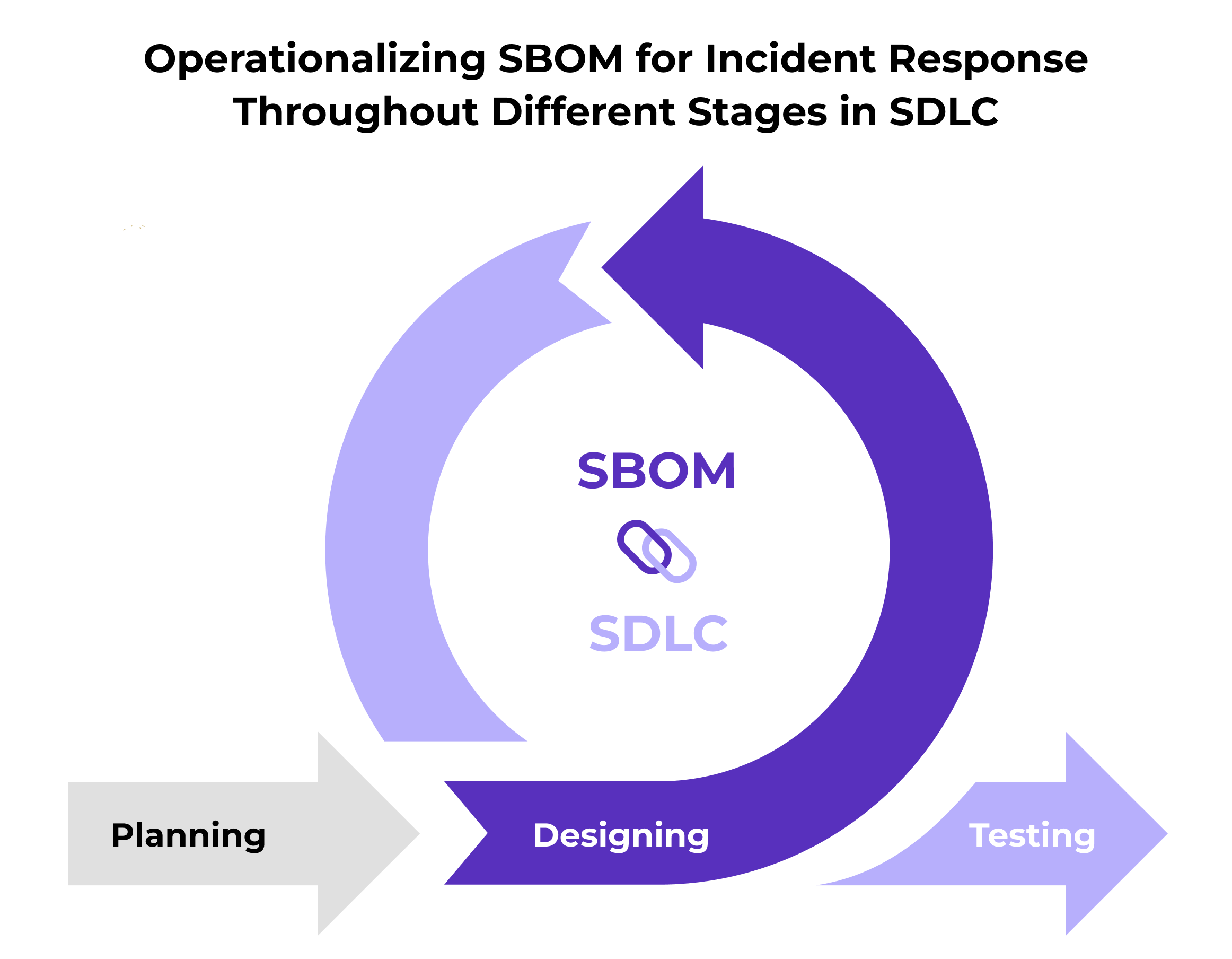 Operationalizing SBOM for Incident Response Throughout Different Stages in SDLC