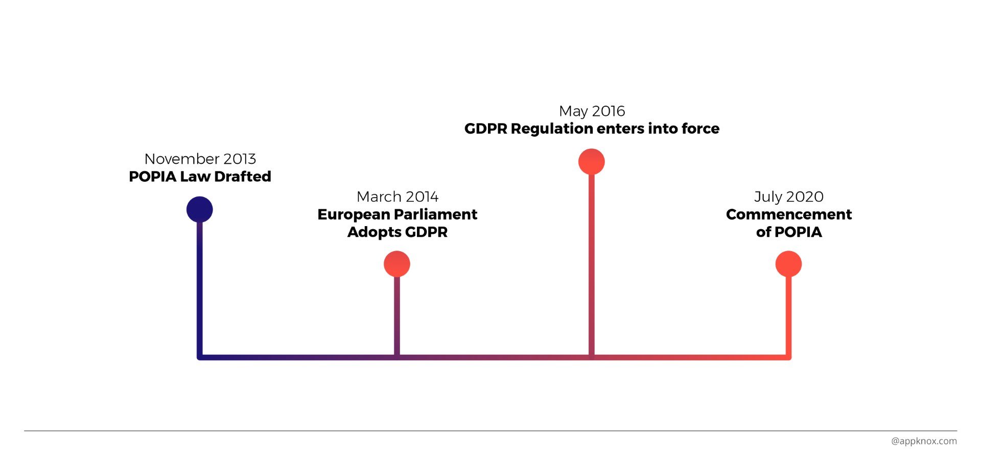 POPIA and GDPR - Timeline 