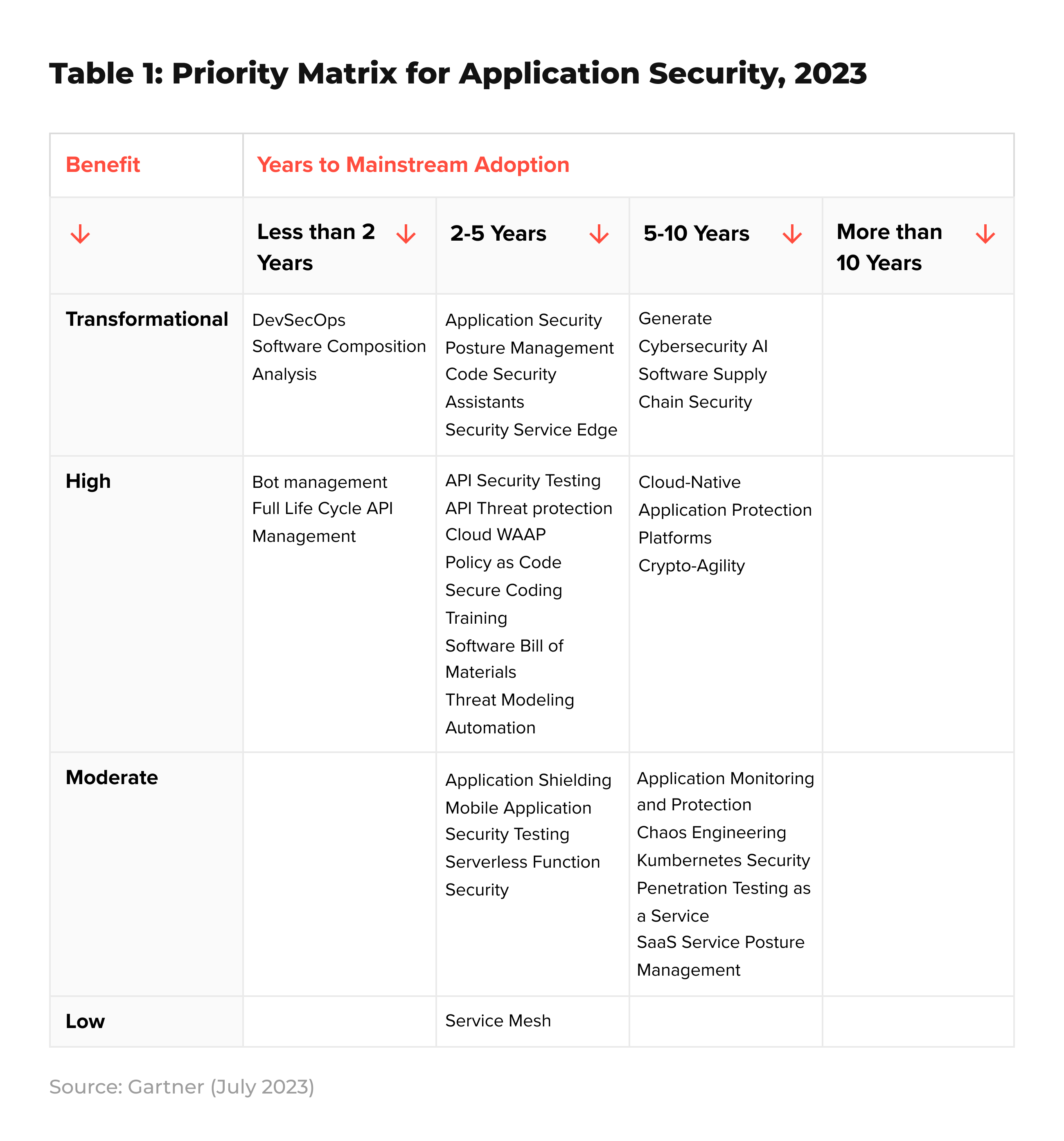Priority Matrix for Application Security