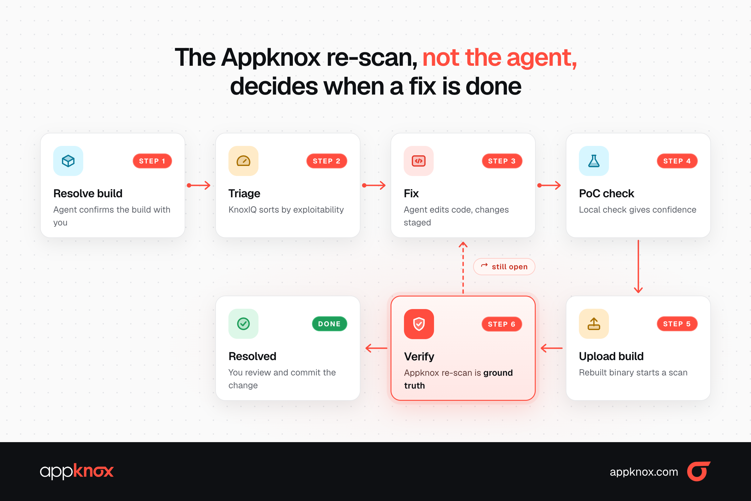 Re-scan flow — white