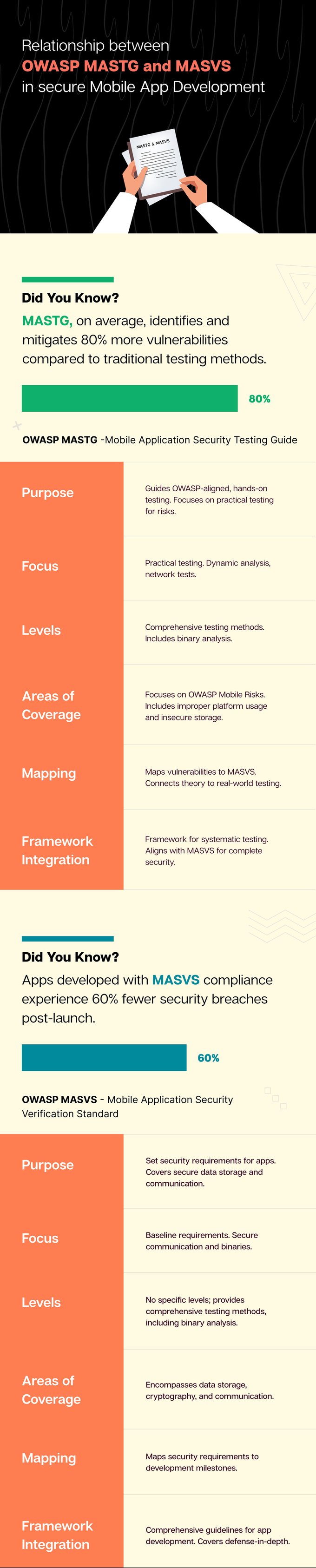 Relationship-between--OWASP-MASTG-and-MASVS-in-secure-Mobile-App-Development-1