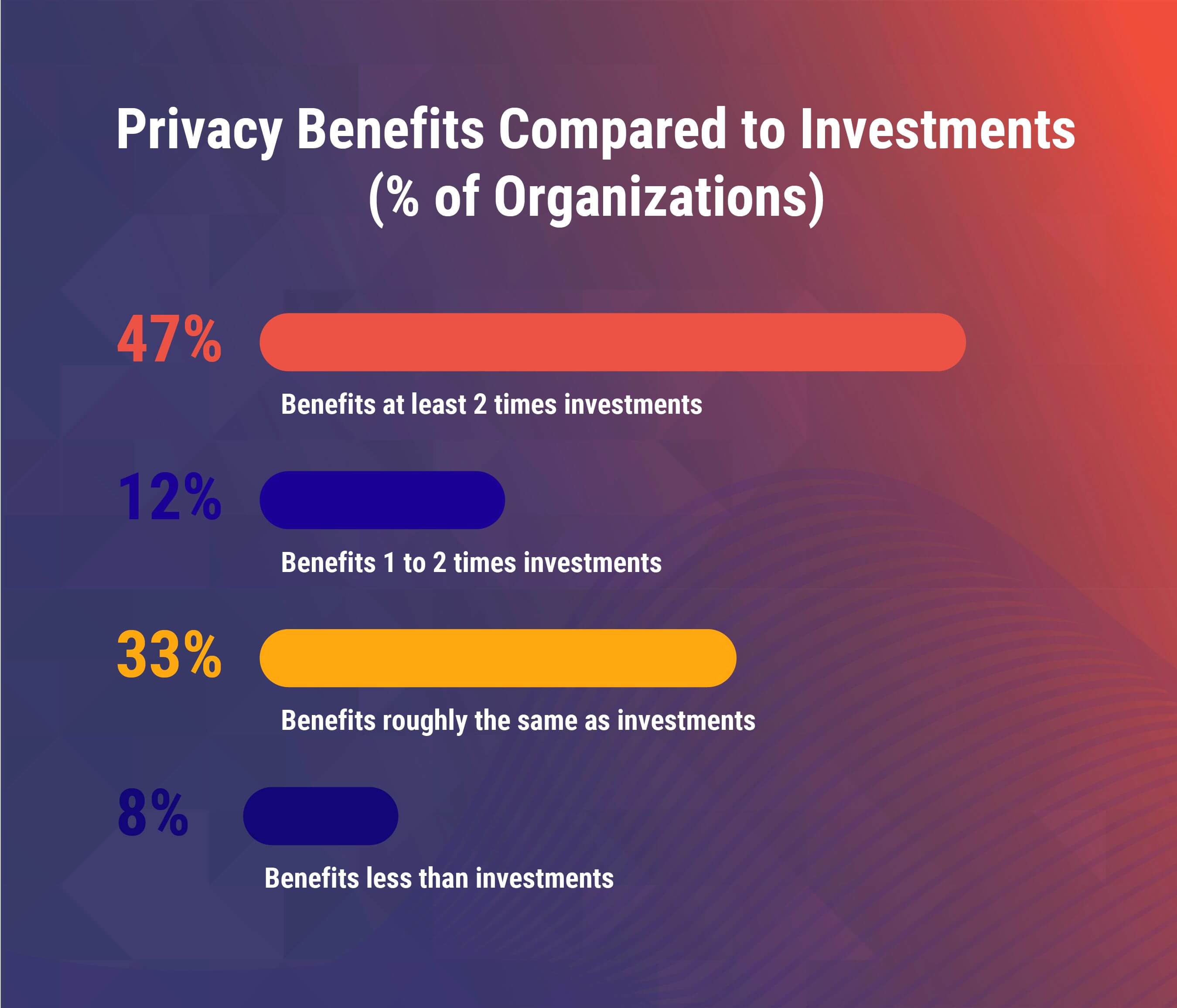 Privacy Benefits compared to investments on security