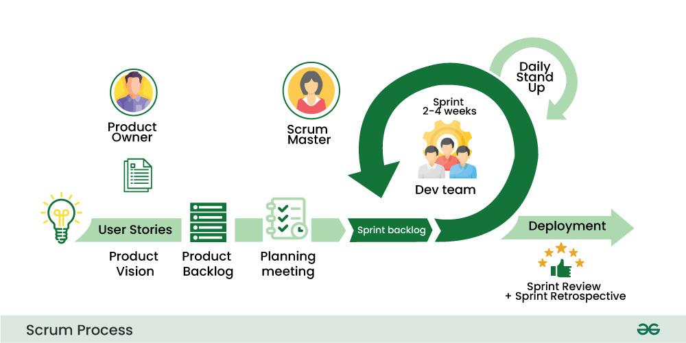 Secure SDLC Scrum Process