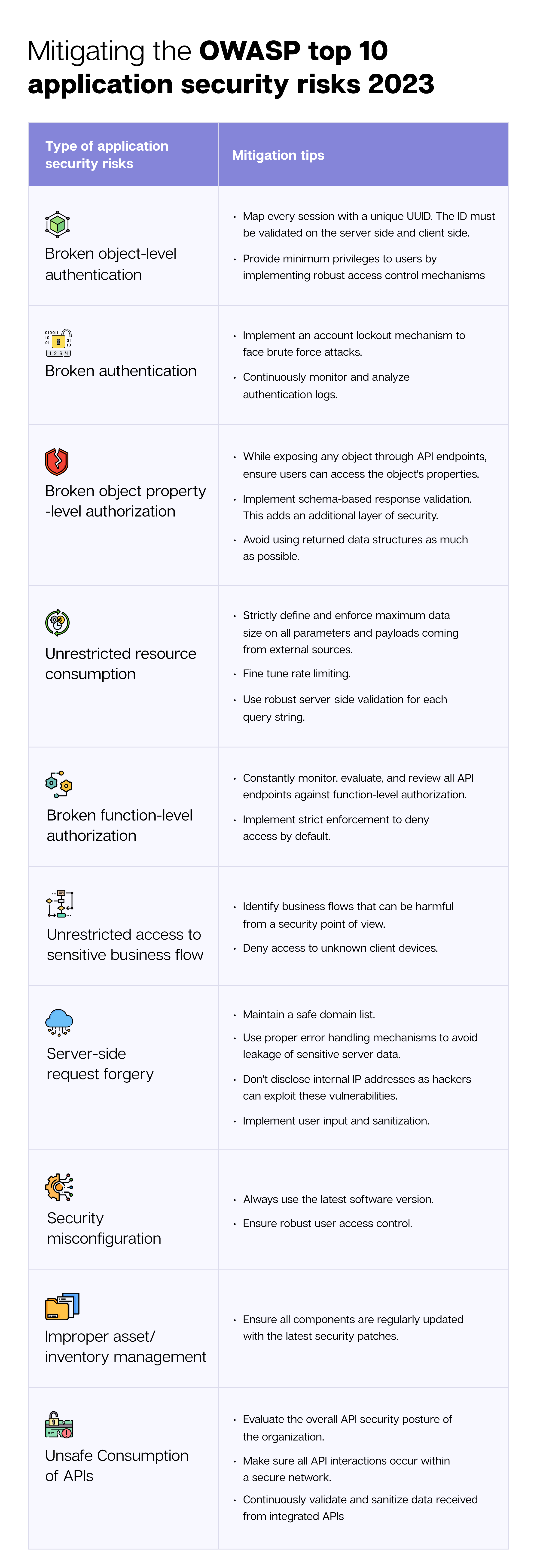 How to mitigate the OWASP top 10 security risks?