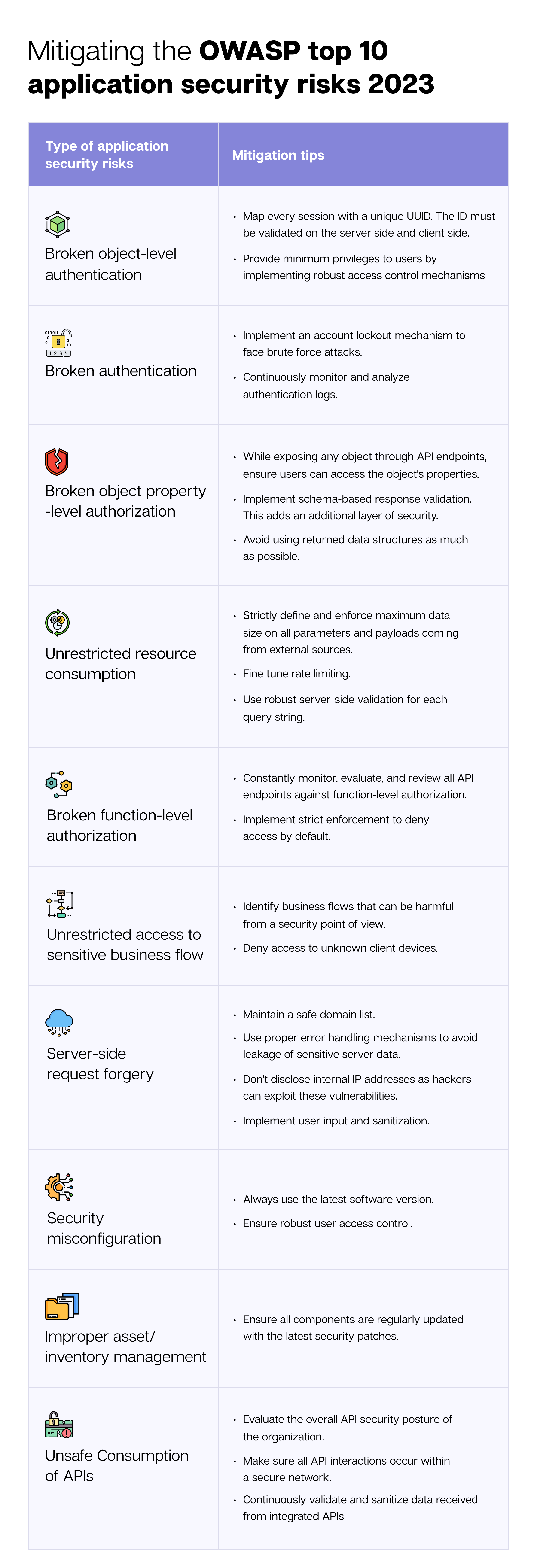 A detailed template with the ten types of application security risks and mitigation tips