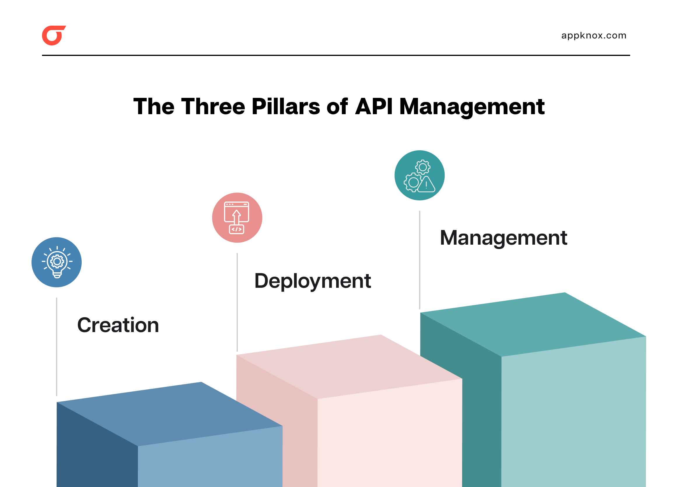 The Three Pillars of API Management (Infograhic)