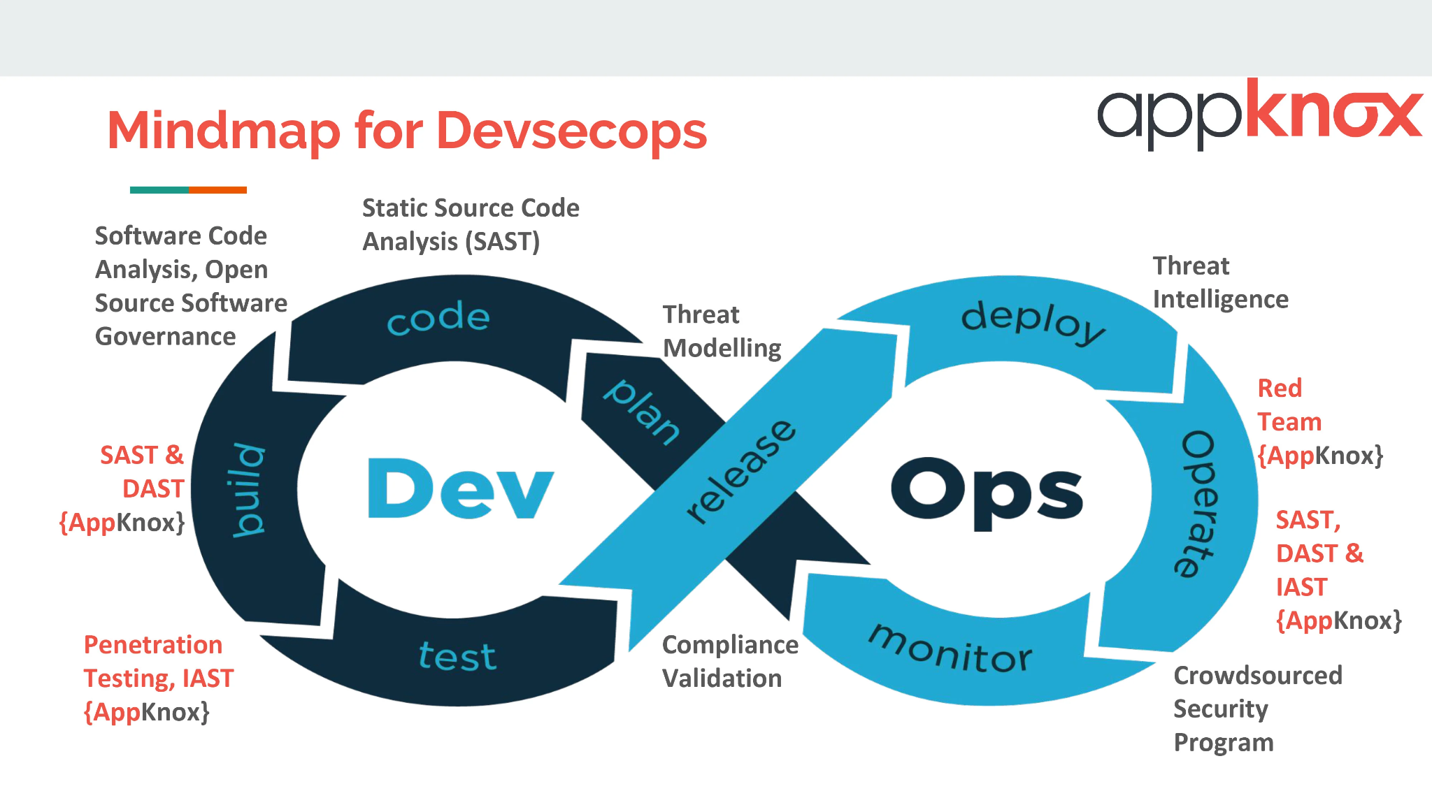 This mindmap will help you implement DevSecOps in your organization using Appknox.