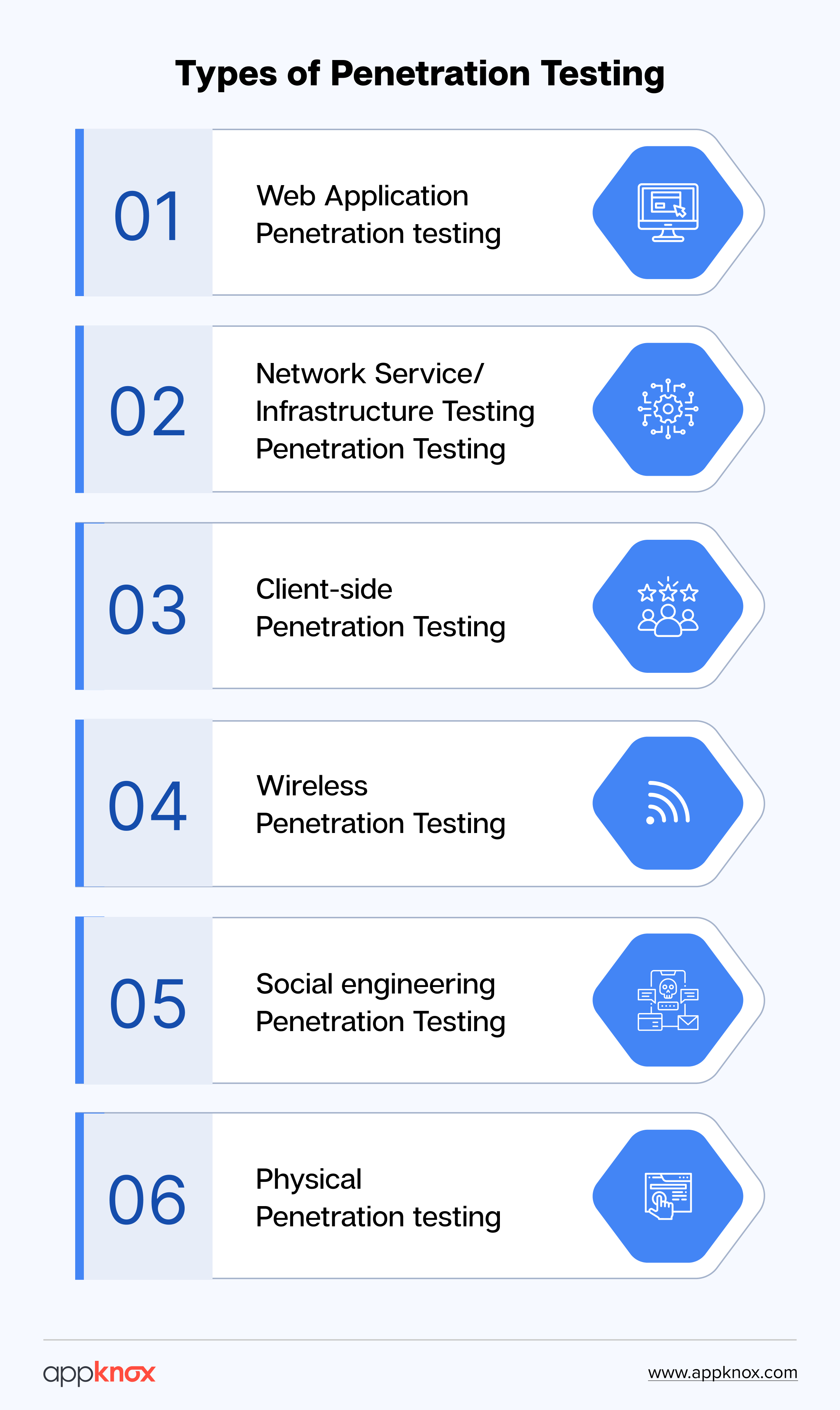 A template with the types of penetration testing