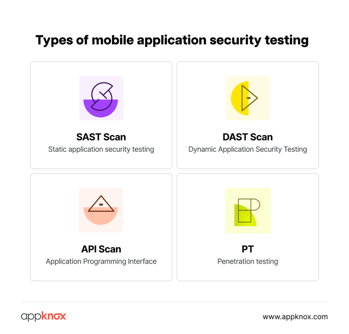 Types of Mobile Application Security Testing - SAST, DAST, API, and PT | Appknox