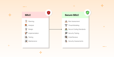 What is SDLC? Why Should You Opt for Secure SDLC Instead?