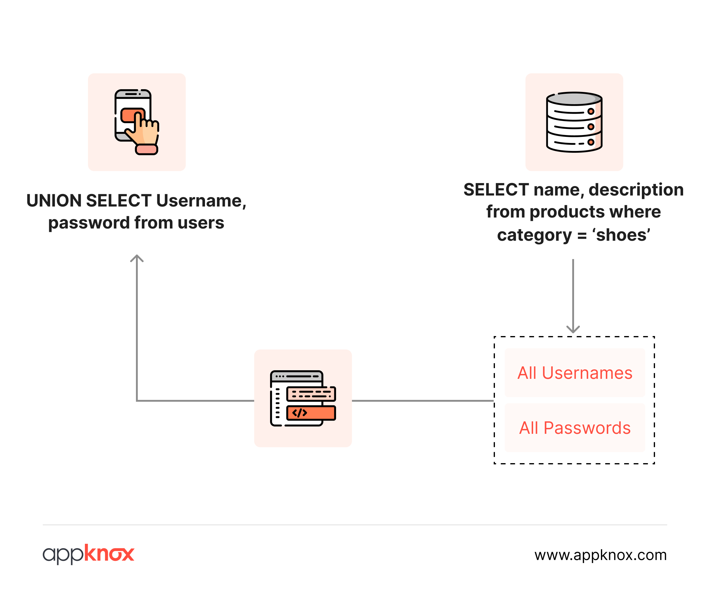 Flow of SQL queries