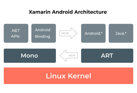 Xamarin Android Architecture 