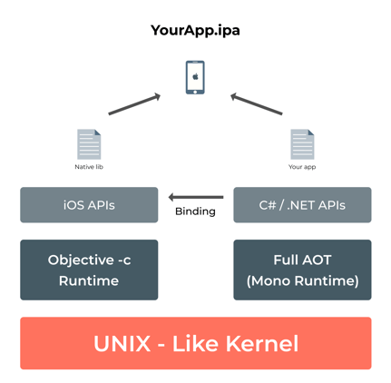 UNIX-like kernel