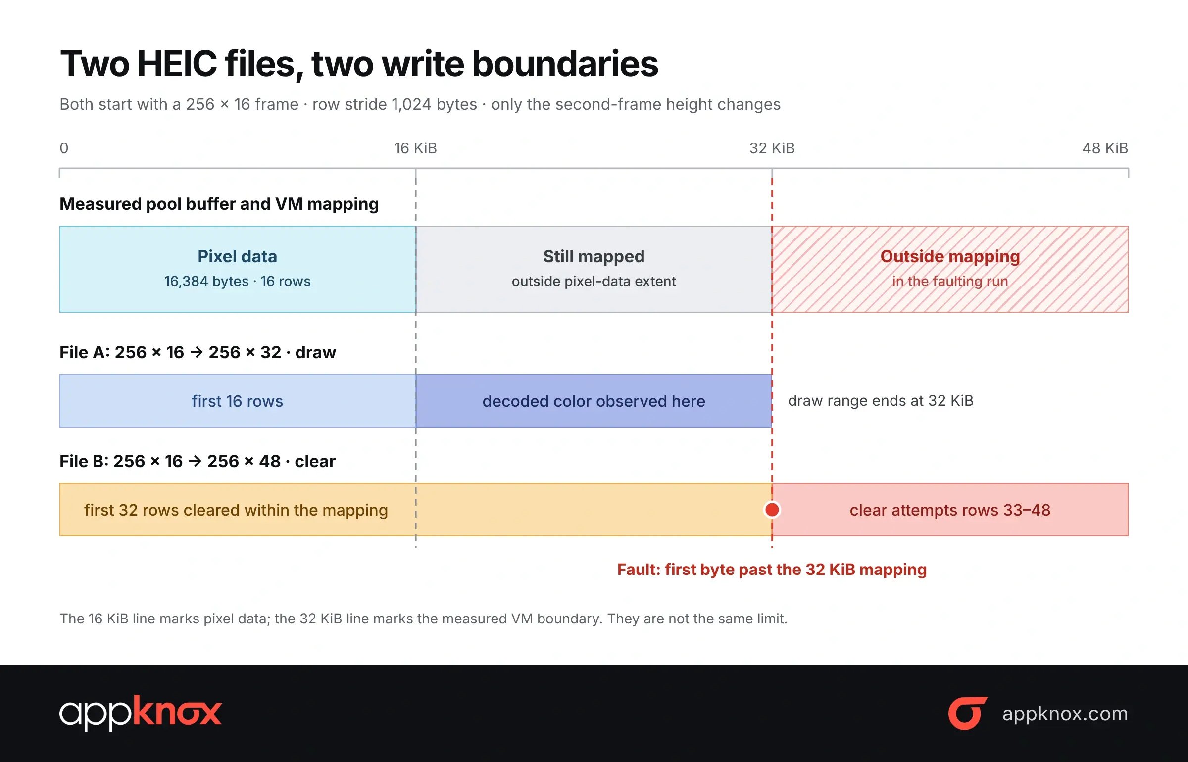 appknox-heic-write-boundaries