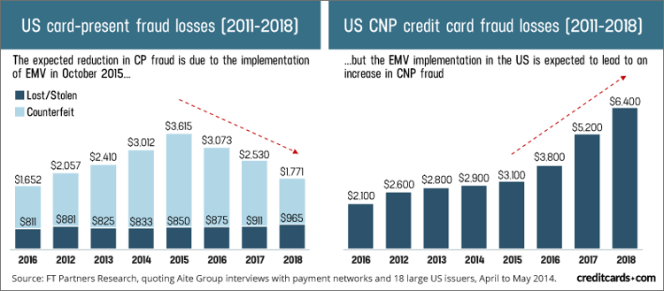 card-present-not-present-fraud-losses