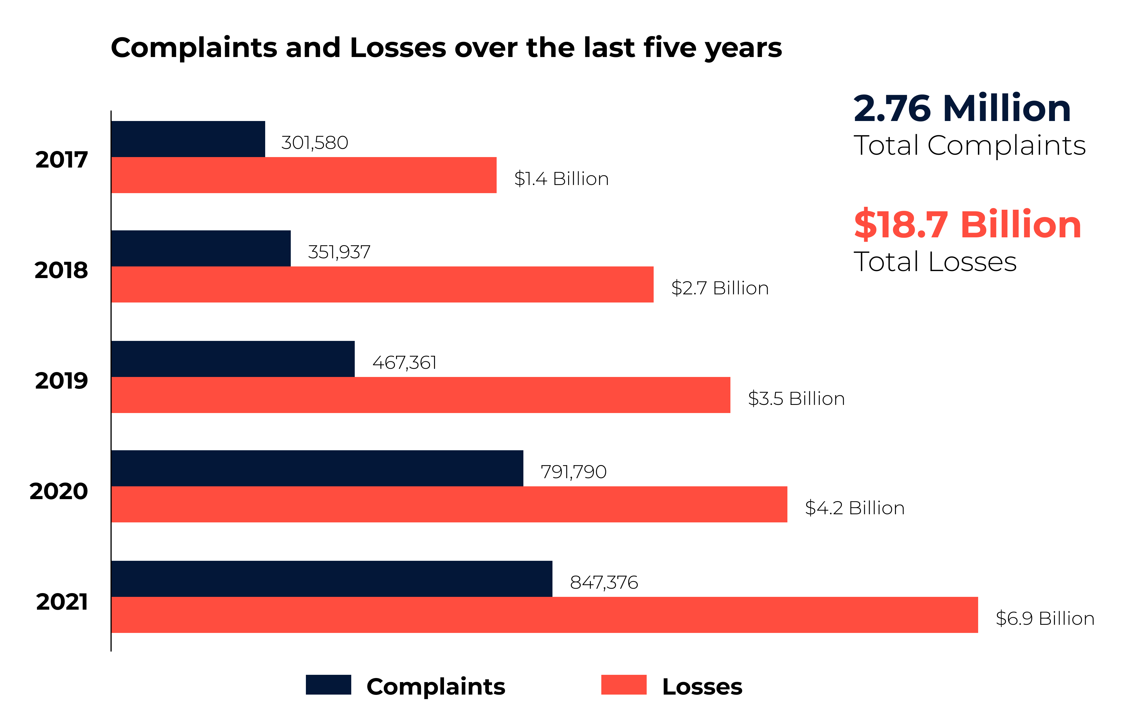 complaints and losses - FBI