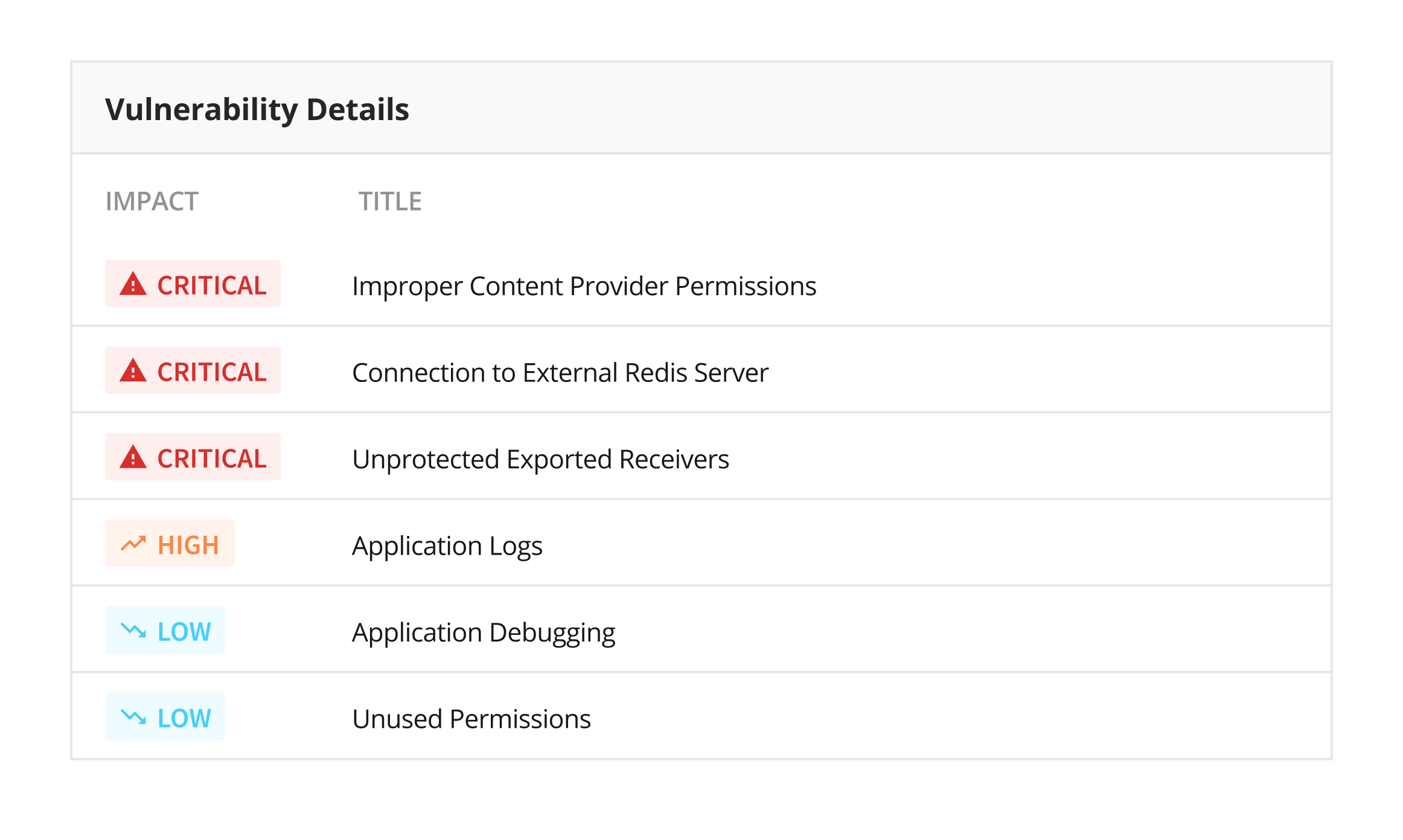 Appknox dashboard showing the details of the vulnerabilities detected in an application