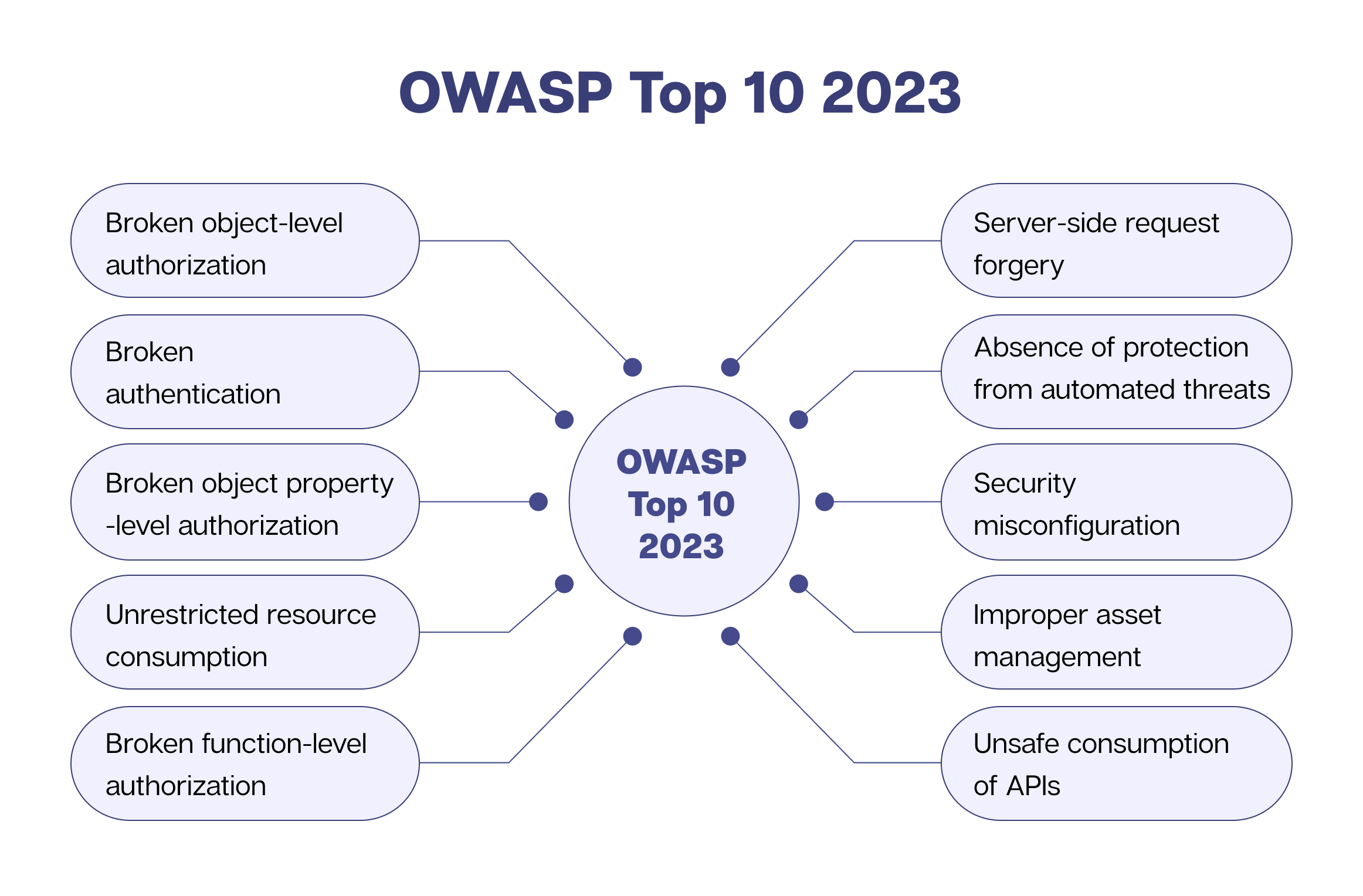 The OWASP Top 10 2023 Vulnerabilities are: 1. Broken object-level authorization, 2. Broken authentication, 3. Broken object property-level authorization 4. Unrestricted resource consumption 5. Broken function-level authorization 6. Server-side request forgery 7. Absence of protection from automated threats 8. Security misconfiguration 9. Improper asset management 10. Unsafe consumption of APIs