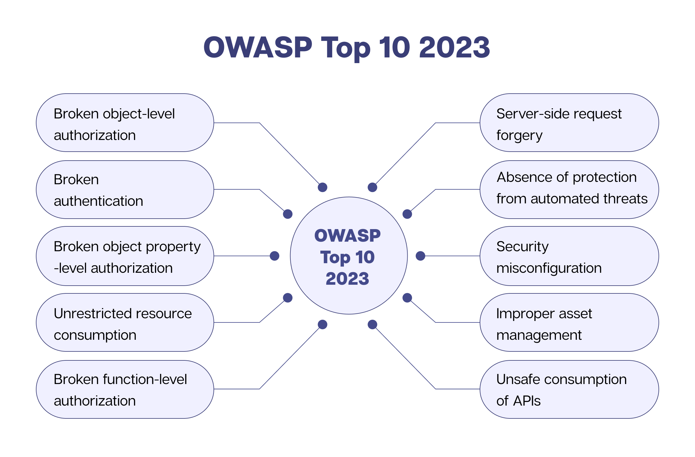 OWASP Top 10 Vulnerabilities 2023 List
