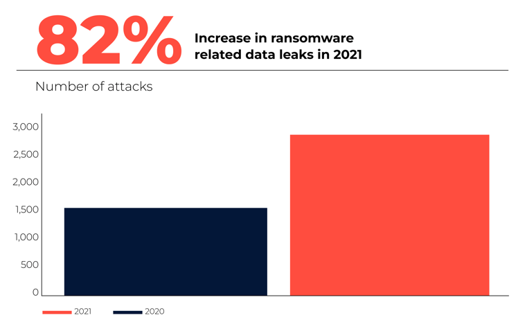 ransomware-related data leaks in 2021