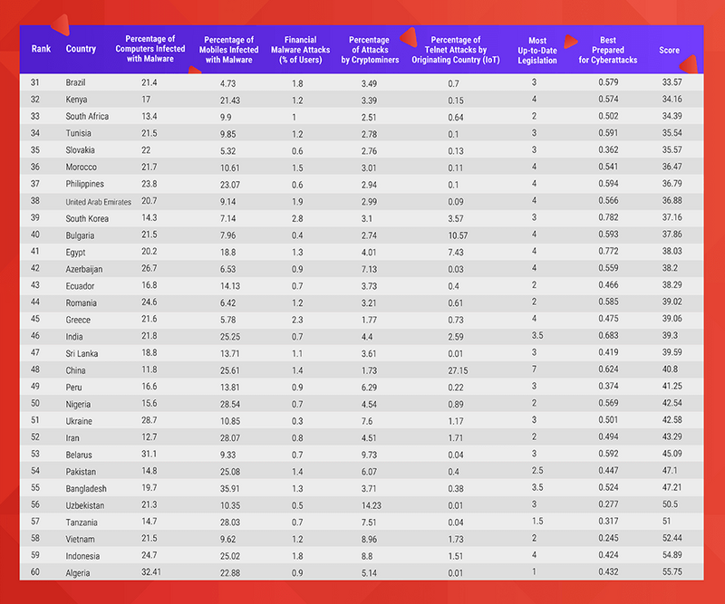 Ranking of cybersecure countries from highest to lowest