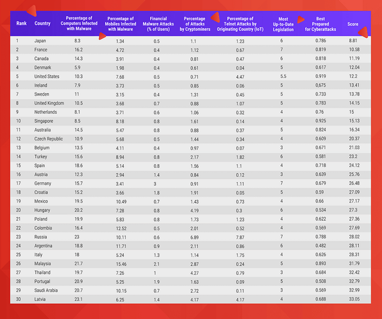 Ranking of cybersecure countries from highest to lowest