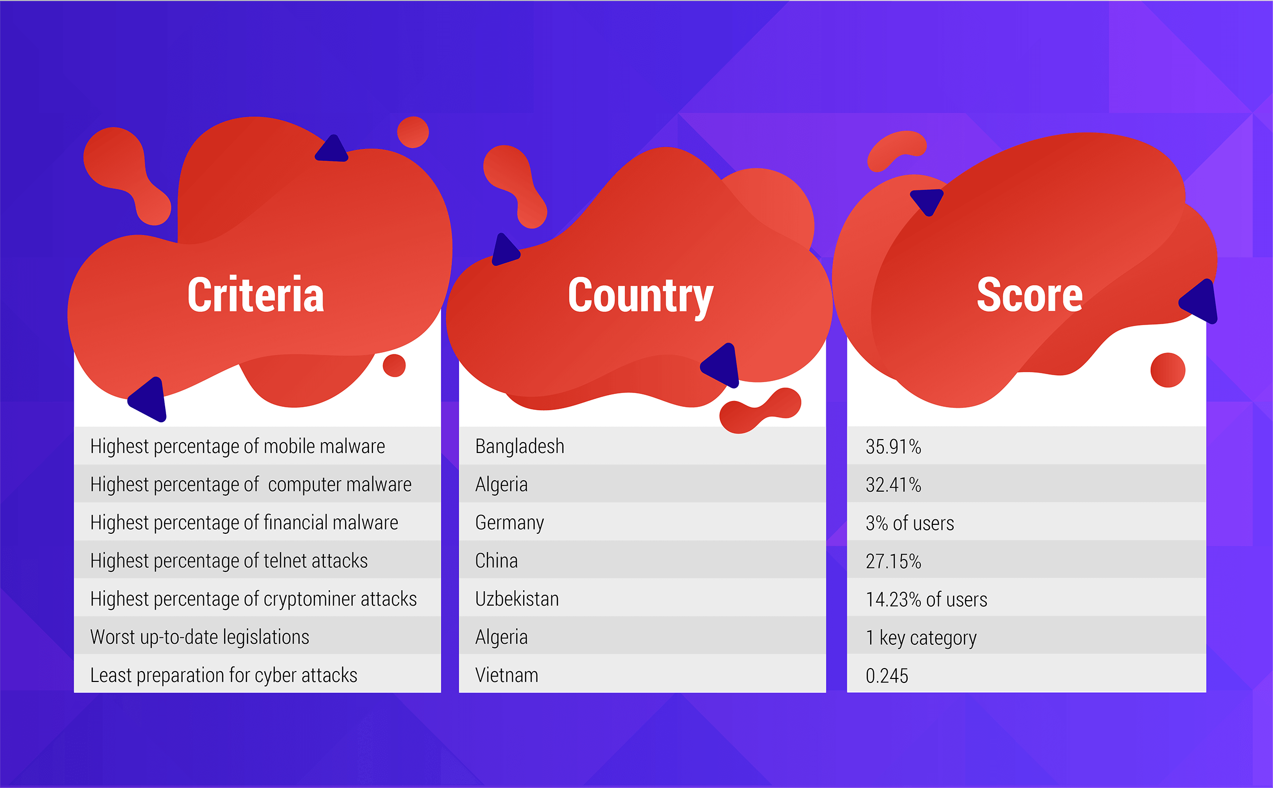 Least cybersecure countries in the world