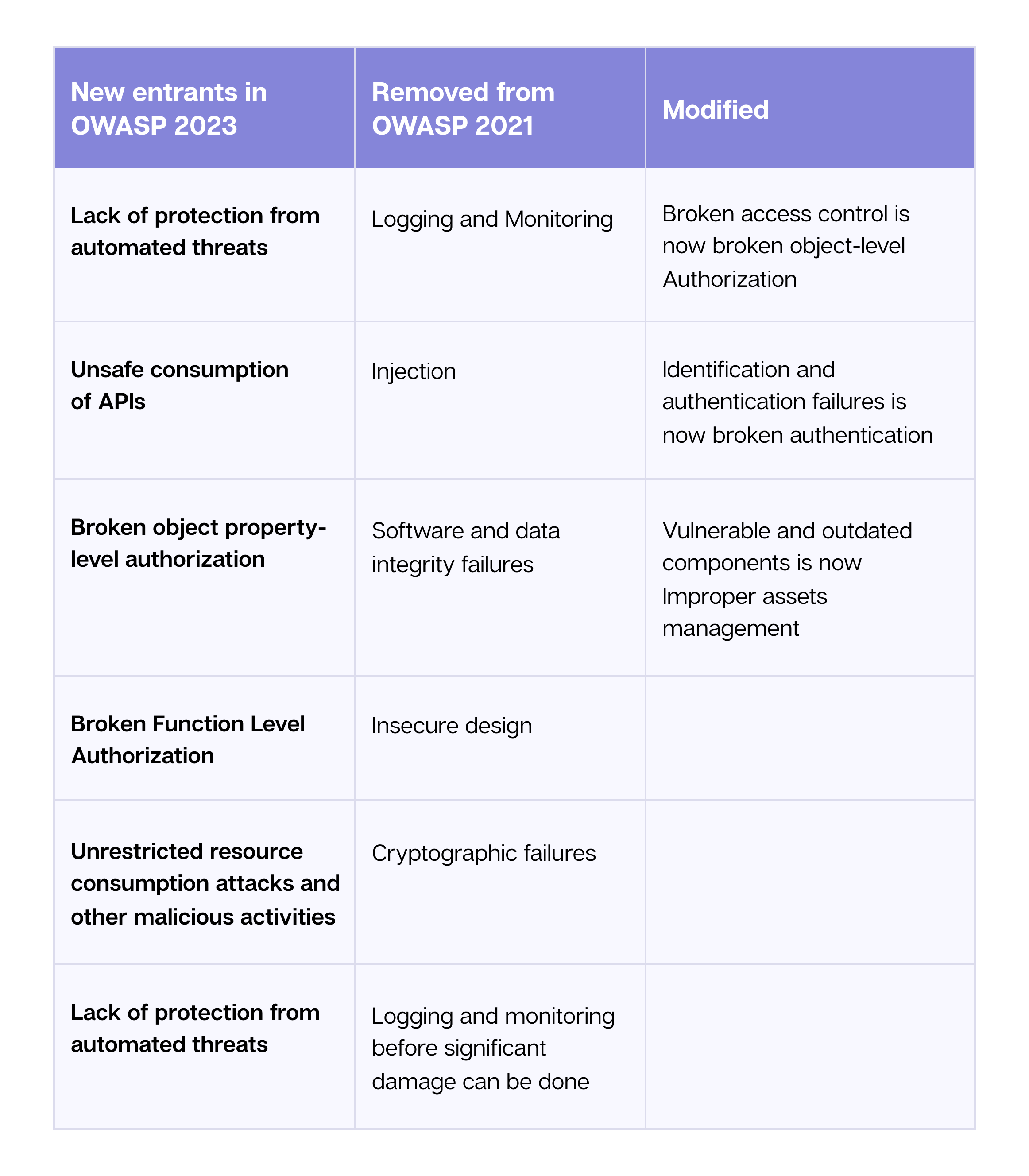 Things that changed and are new in the OWASP top 10 2023