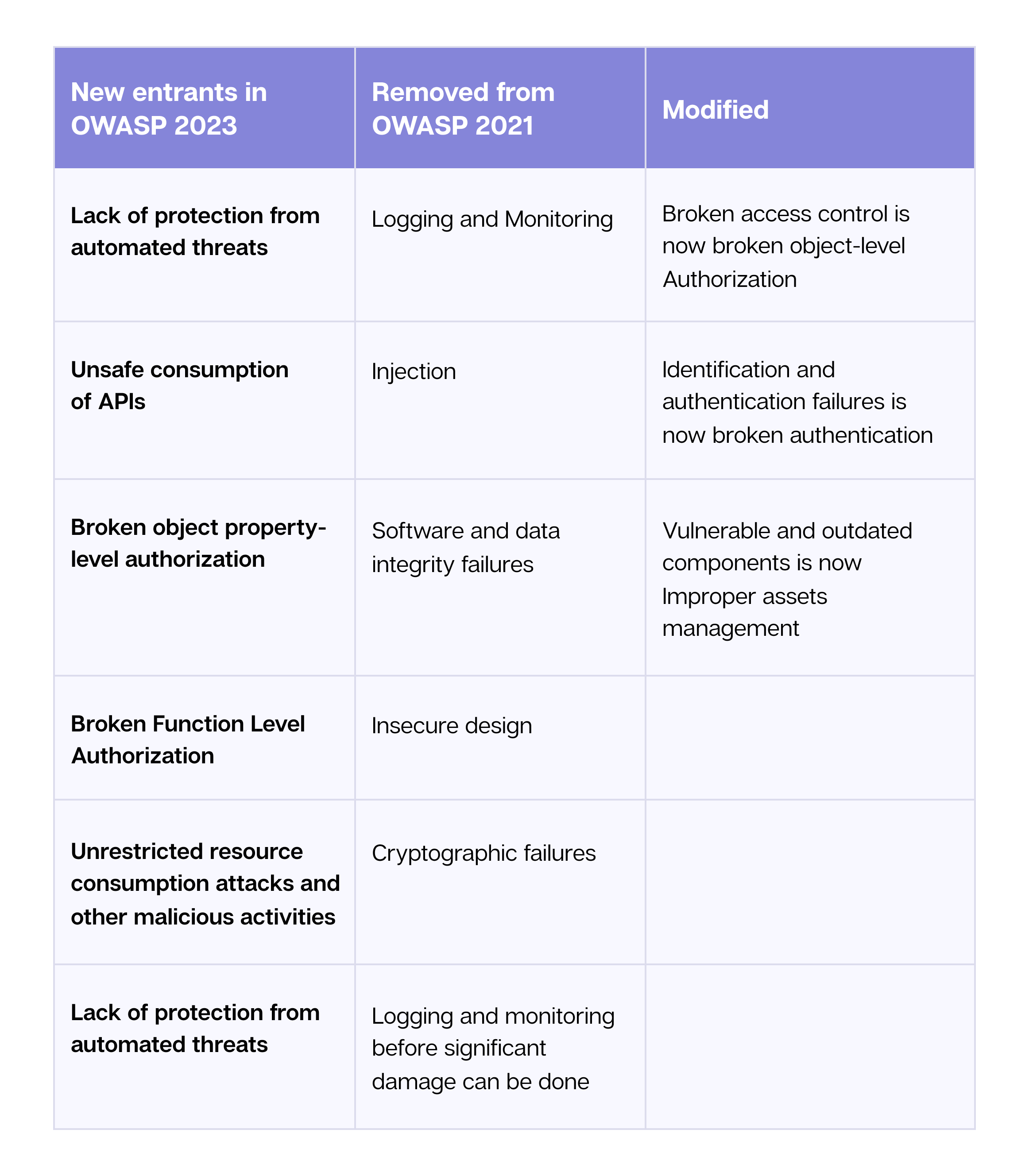 OWASP 2023 vs. OWASP 2021 - what removed and modified