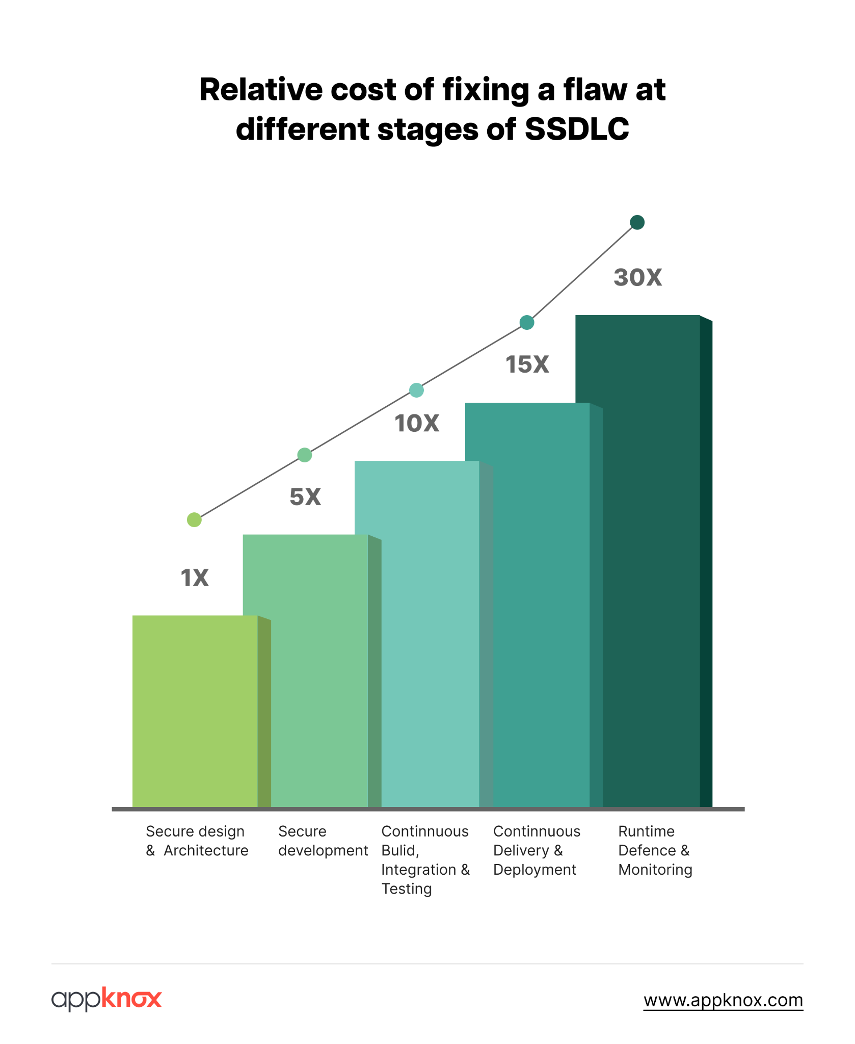 the relative cost of vulnerability remediation in different stages of SDLC