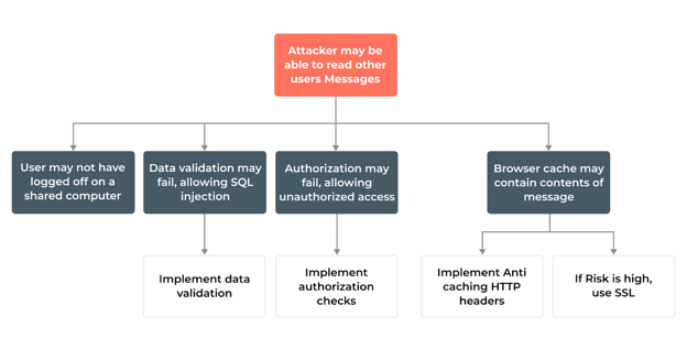 threat identification model