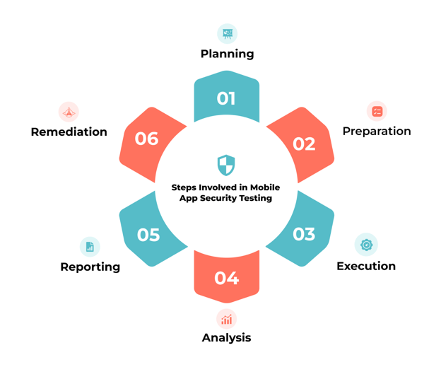 Steps Involved in Mobile App Security Testing