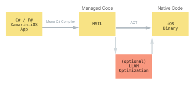  building process for the iOS AOT works.