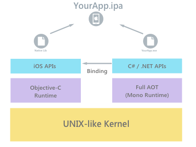 IPA built using Xamarin