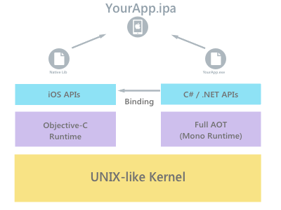 Hacking Xamarin Apps on iOS