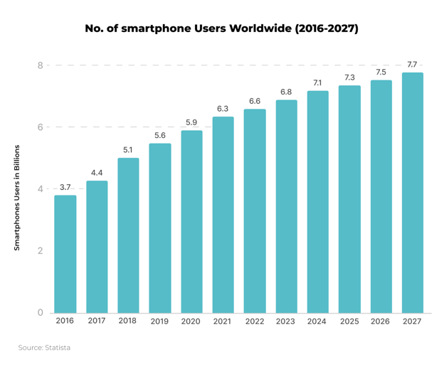 Number of Smartphone users worldwide