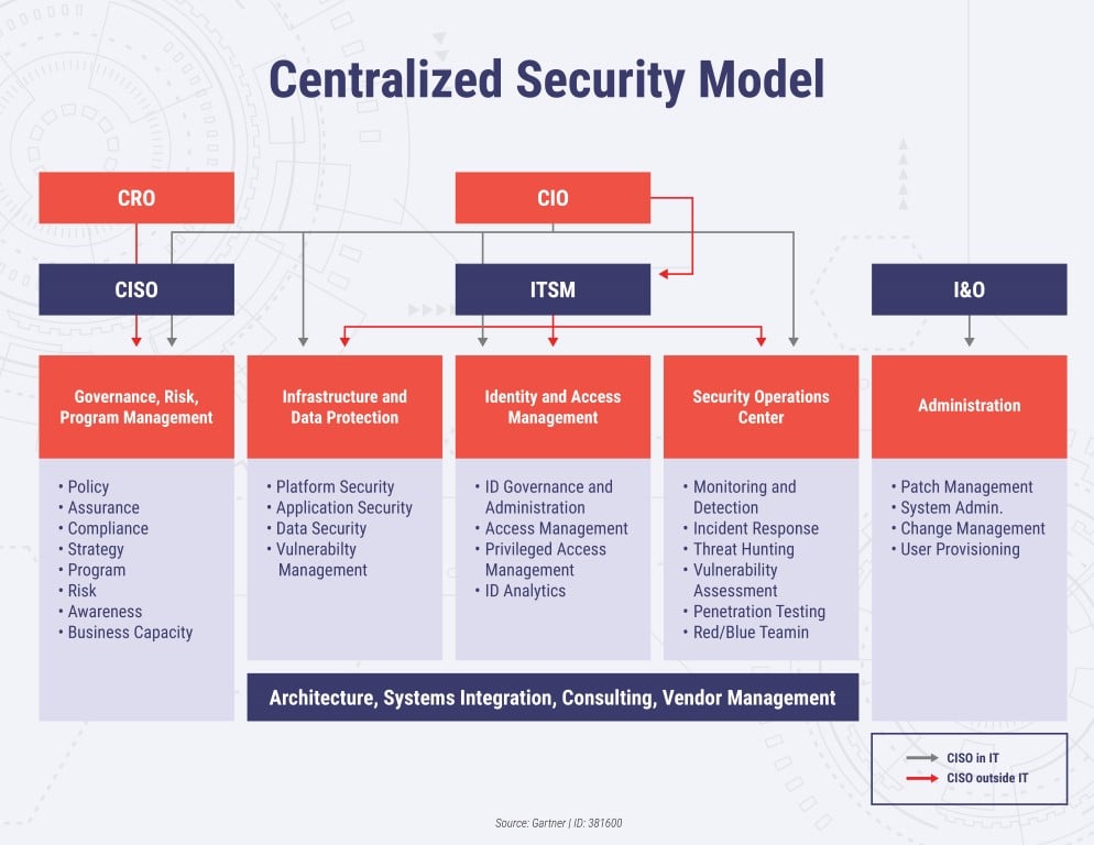 Centralized Security Model