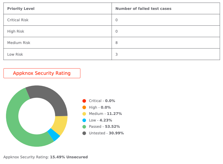 Appknox Security Rating for Trello