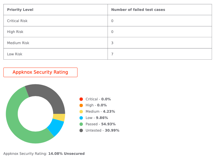 Appknox Security Rating for Zoom App