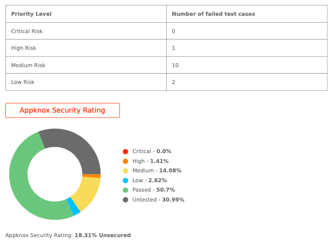Appknox Security Rating for Go To Meeting
