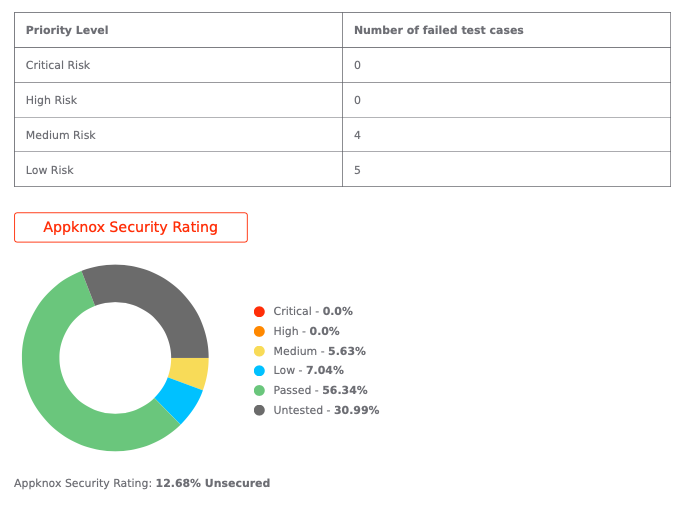 Appknox Security Rating for Skype