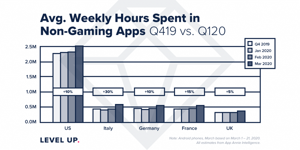 Average Weekly Spent in Mobile Apps