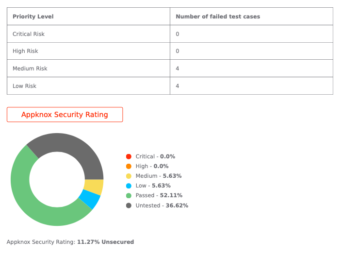 Appknox Security Rating for Asana