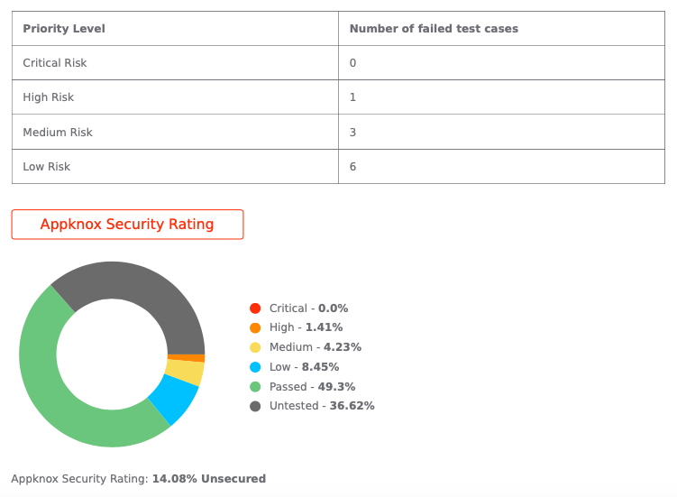 Appknox Security Rating for Microsoft Teams