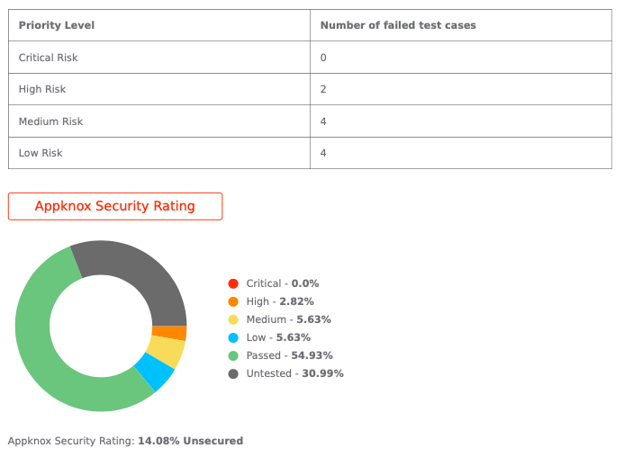 Appknox Security Rating for Webex