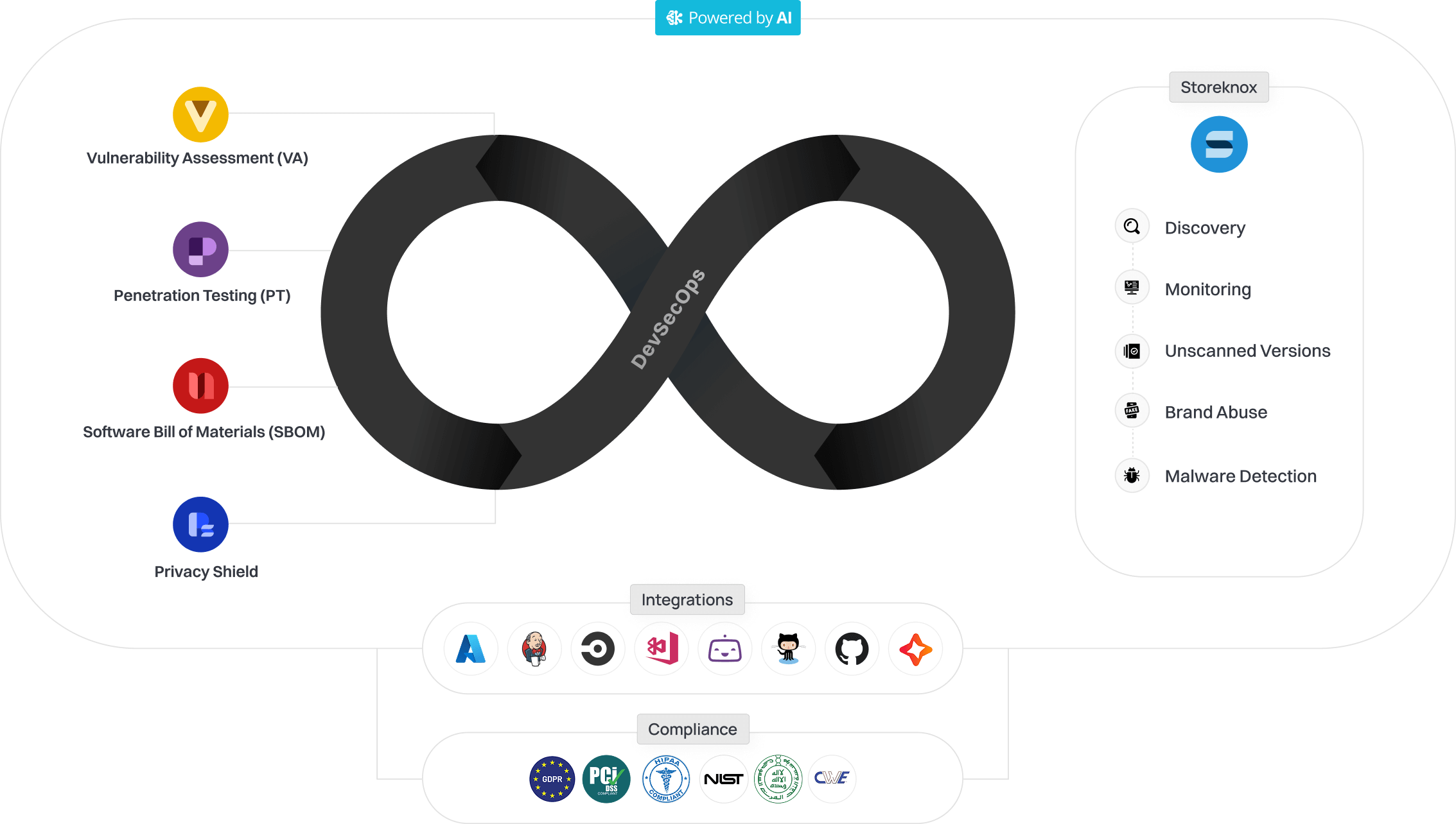 DevSecOps-loop
